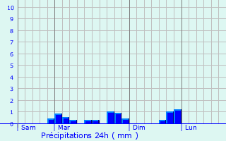 Graphique des précipitations prvues pour Tilly