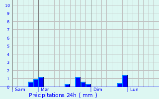 Graphique des précipitations prvues pour Saint-Rmy-l
