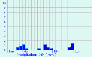 Graphique des précipitations prvues pour Mareil-le-Guyon