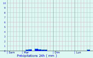 Graphique des précipitations prvues pour Saint-Caradec-Trgomel