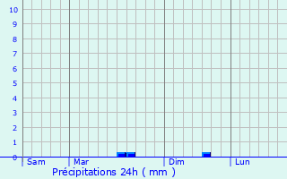 Graphique des précipitations prvues pour Bignan