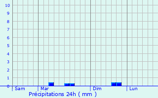 Graphique des précipitations prvues pour Vouvant