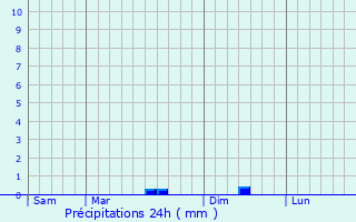 Graphique des précipitations prvues pour Brtignolles-sur-Mer