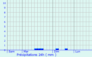 Graphique des précipitations prvues pour Damgan