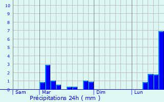 Graphique des précipitations prvues pour Noilhan