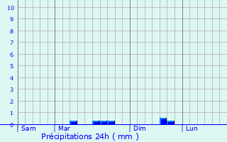 Graphique des précipitations prvues pour Raumur