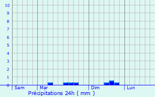 Graphique des précipitations prvues pour Saint-Mesmin