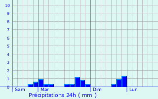 Graphique des précipitations prvues pour Houdan