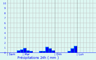 Graphique des précipitations prvues pour Orgerus