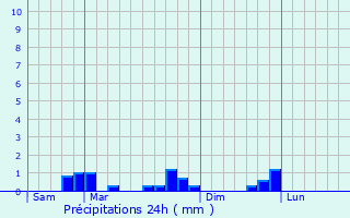 Graphique des précipitations prvues pour Hermeray