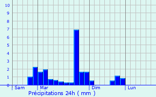 Graphique des précipitations prvues pour Billre