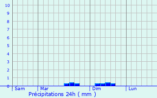 Graphique des précipitations prvues pour Saint-Maixent-sur-Vie
