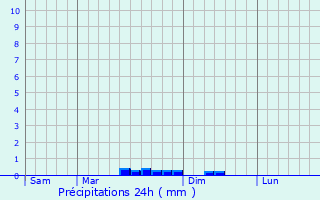 Graphique des précipitations prvues pour Langonnet