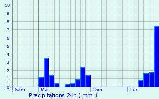 Graphique des précipitations prvues pour Puylausic