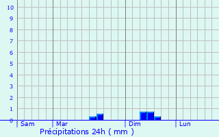 Graphique des précipitations prvues pour Droizy