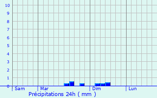 Graphique des précipitations prvues pour Soullans