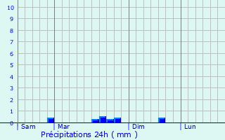 Graphique des précipitations prvues pour Plougras