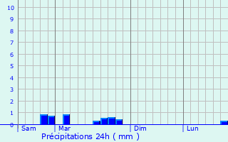 Graphique des précipitations prvues pour Schmittviller