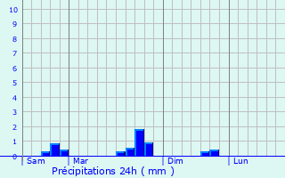 Graphique des précipitations prvues pour Tressange