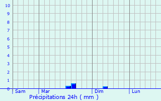 Graphique des précipitations prvues pour Les Ormes