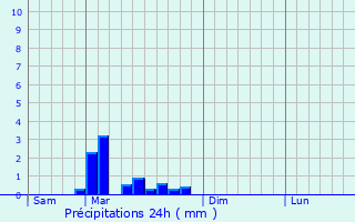 Graphique des précipitations prvues pour Faymont