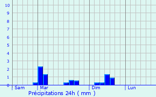 Graphique des précipitations prvues pour Camprond