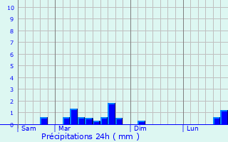 Graphique des précipitations prvues pour Mournans-Charbonny