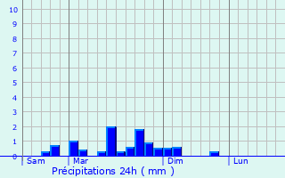 Graphique des précipitations prvues pour Saint-Martin-de-Lixy