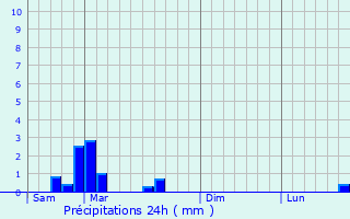 Graphique des précipitations prvues pour Orgeux