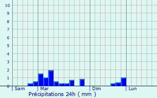 Graphique des précipitations prvues pour Sempigny