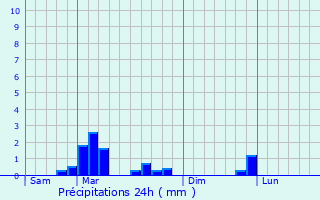 Graphique des précipitations prvues pour Bazicourt
