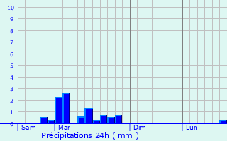 Graphique des précipitations prvues pour chavanne