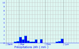 Graphique des précipitations prvues pour Salency