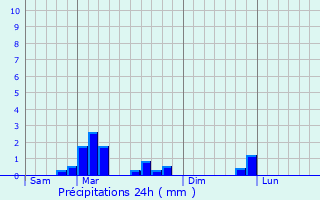 Graphique des précipitations prvues pour Blincourt