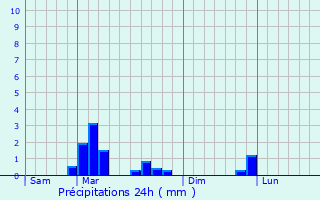 Graphique des précipitations prvues pour Brenouille