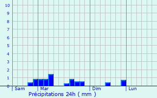 Graphique des précipitations prvues pour Villers-Saint-Genest
