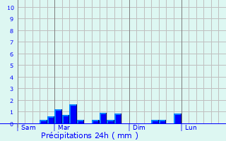 Graphique des précipitations prvues pour Croutoy