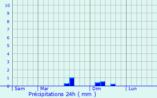 Graphique des précipitations prvues pour Besny-et-Loizy