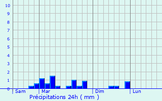 Graphique des précipitations prvues pour Bitry