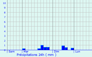 Graphique des précipitations prvues pour Bouleuse