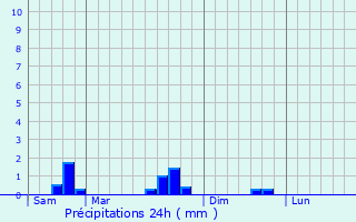 Graphique des précipitations prvues pour Menskirch