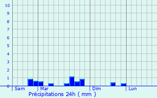 Graphique des précipitations prvues pour Courthizy