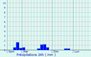 Graphique des précipitations prvues pour Neunkirchen-ls-Bouzonville