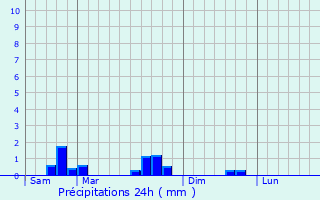 Graphique des précipitations prvues pour Guerstling