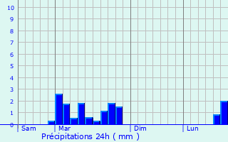 Graphique des précipitations prvues pour Saint-Martin-des-Plains