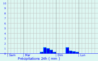 Graphique des précipitations prvues pour Pomacle