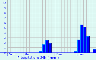 Graphique des précipitations prvues pour Bthines