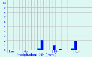 Graphique des précipitations prvues pour Fesmy-le-Sart