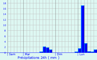 Graphique des précipitations prvues pour Savigny-Lvescault
