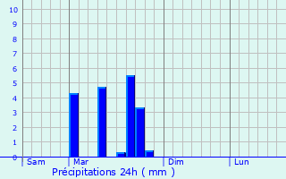 Graphique des précipitations prvues pour Sainte-Juliette